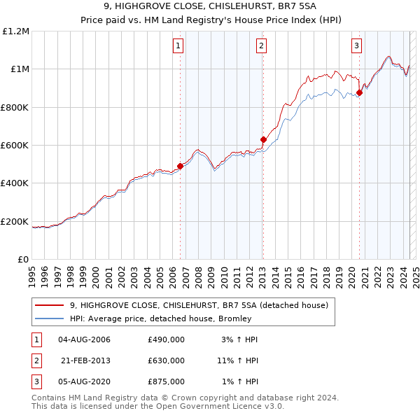 9, HIGHGROVE CLOSE, CHISLEHURST, BR7 5SA: Price paid vs HM Land Registry's House Price Index