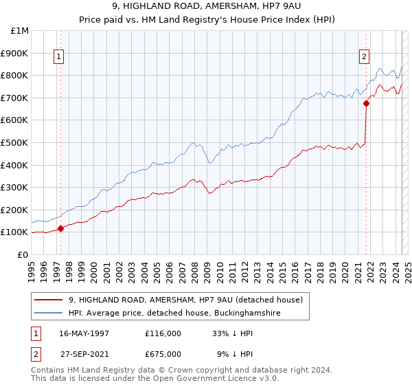 9, HIGHLAND ROAD, AMERSHAM, HP7 9AU: Price paid vs HM Land Registry's House Price Index