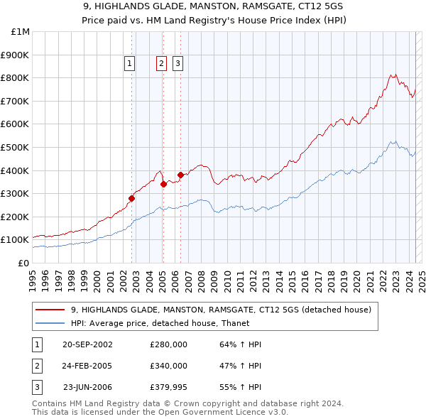 9, HIGHLANDS GLADE, MANSTON, RAMSGATE, CT12 5GS: Price paid vs HM Land Registry's House Price Index