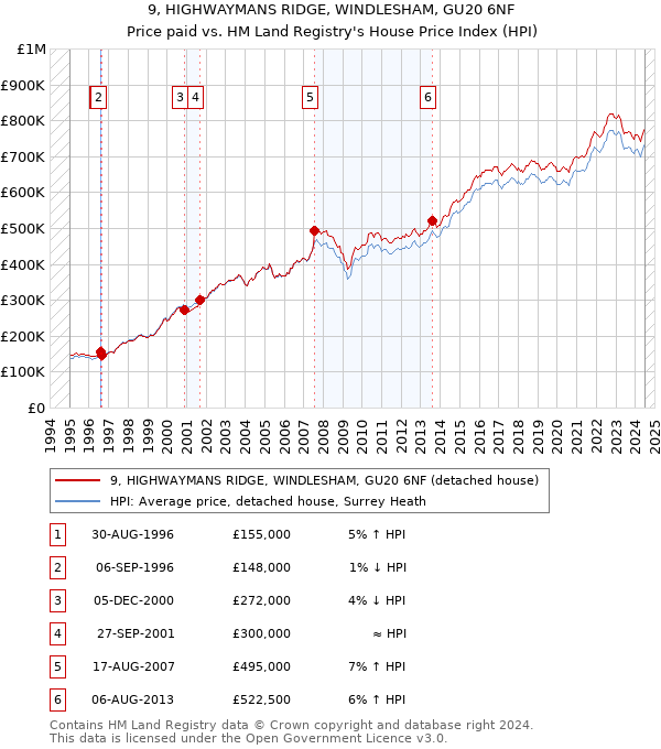 9, HIGHWAYMANS RIDGE, WINDLESHAM, GU20 6NF: Price paid vs HM Land Registry's House Price Index