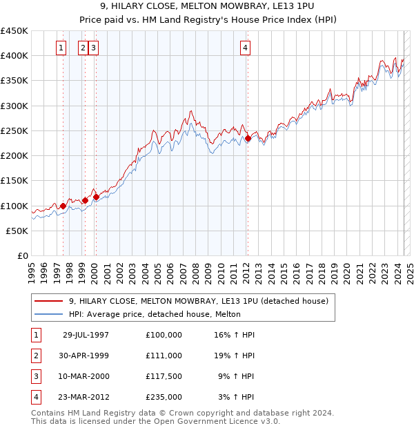 9, HILARY CLOSE, MELTON MOWBRAY, LE13 1PU: Price paid vs HM Land Registry's House Price Index