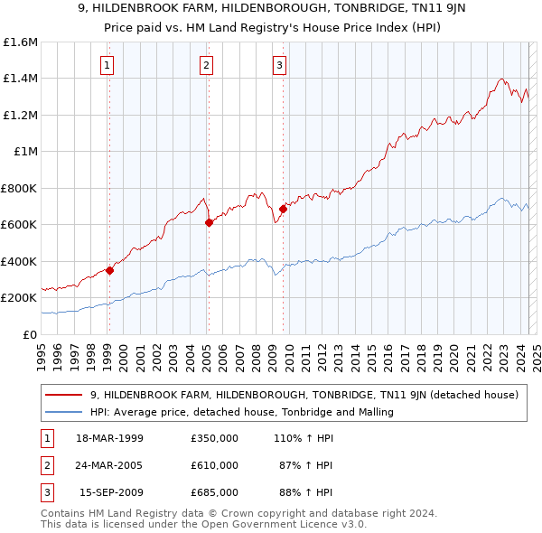 9, HILDENBROOK FARM, HILDENBOROUGH, TONBRIDGE, TN11 9JN: Price paid vs HM Land Registry's House Price Index