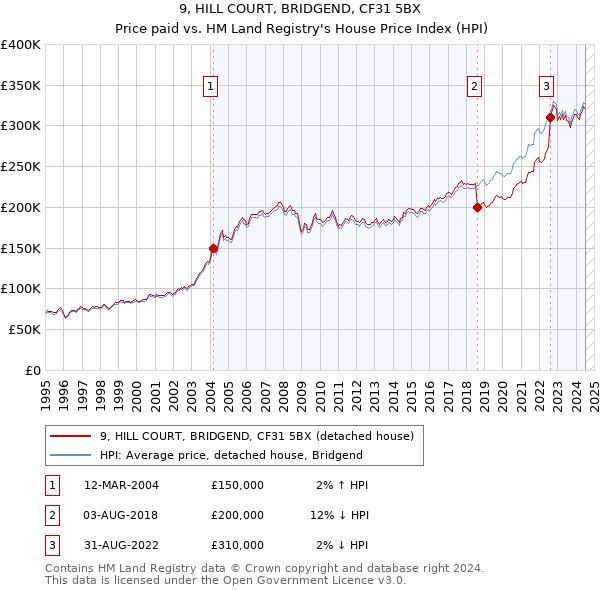 9, HILL COURT, BRIDGEND, CF31 5BX: Price paid vs HM Land Registry's House Price Index