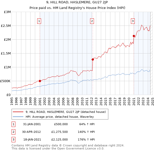 9, HILL ROAD, HASLEMERE, GU27 2JP: Price paid vs HM Land Registry's House Price Index