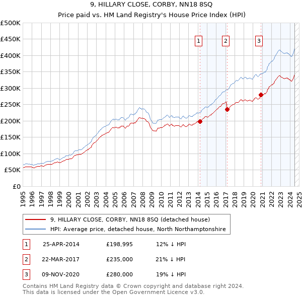 9, HILLARY CLOSE, CORBY, NN18 8SQ: Price paid vs HM Land Registry's House Price Index