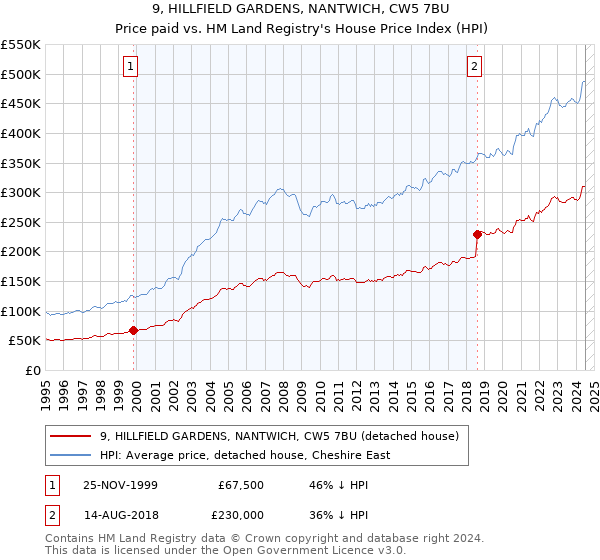 9, HILLFIELD GARDENS, NANTWICH, CW5 7BU: Price paid vs HM Land Registry's House Price Index