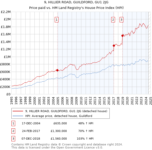 9, HILLIER ROAD, GUILDFORD, GU1 2JG: Price paid vs HM Land Registry's House Price Index