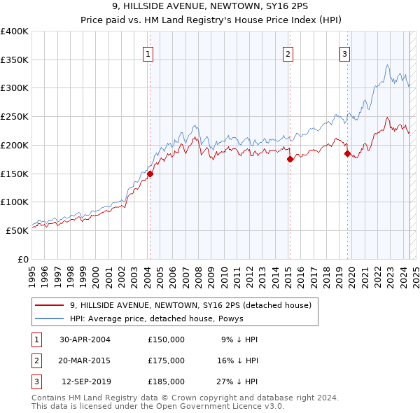 9, HILLSIDE AVENUE, NEWTOWN, SY16 2PS: Price paid vs HM Land Registry's House Price Index