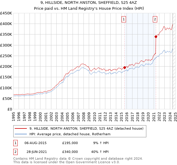 9, HILLSIDE, NORTH ANSTON, SHEFFIELD, S25 4AZ: Price paid vs HM Land Registry's House Price Index