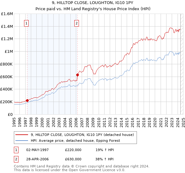 9, HILLTOP CLOSE, LOUGHTON, IG10 1PY: Price paid vs HM Land Registry's House Price Index