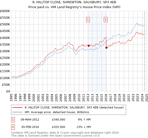 9, HILLTOP CLOSE, SHREWTON, SALISBURY, SP3 4EB: Price paid vs HM Land Registry's House Price Index