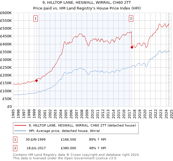 9, HILLTOP LANE, HESWALL, WIRRAL, CH60 2TT: Price paid vs HM Land Registry's House Price Index