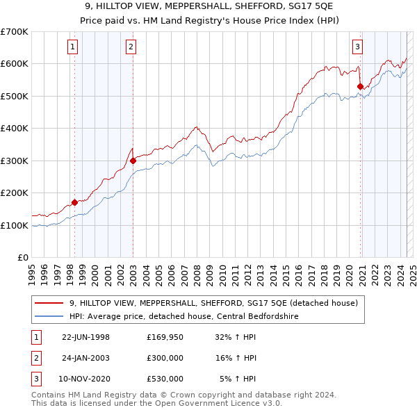 9, HILLTOP VIEW, MEPPERSHALL, SHEFFORD, SG17 5QE: Price paid vs HM Land Registry's House Price Index