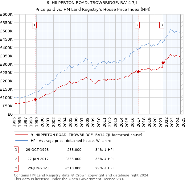 9, HILPERTON ROAD, TROWBRIDGE, BA14 7JL: Price paid vs HM Land Registry's House Price Index