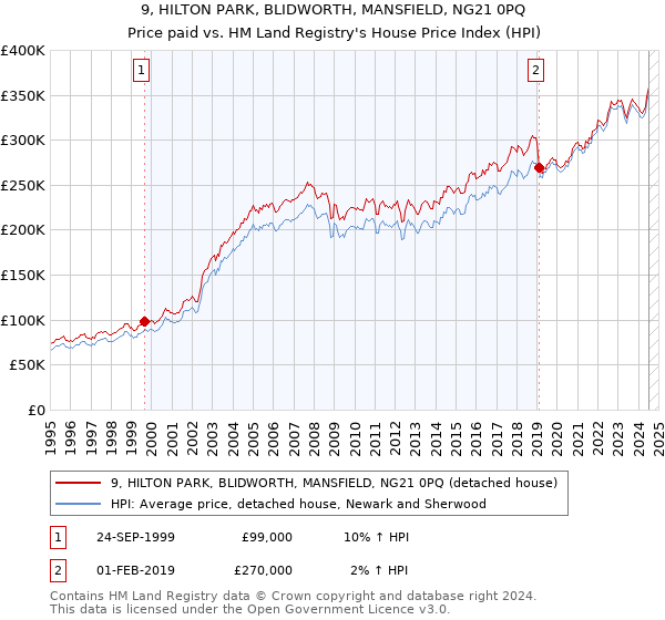 9, HILTON PARK, BLIDWORTH, MANSFIELD, NG21 0PQ: Price paid vs HM Land Registry's House Price Index