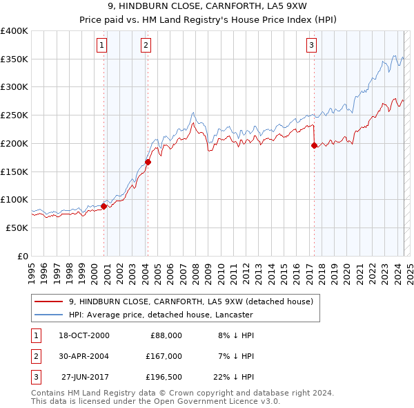 9, HINDBURN CLOSE, CARNFORTH, LA5 9XW: Price paid vs HM Land Registry's House Price Index