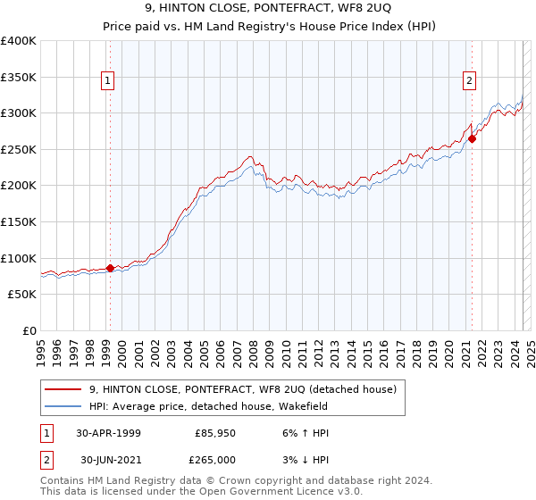 9, HINTON CLOSE, PONTEFRACT, WF8 2UQ: Price paid vs HM Land Registry's House Price Index