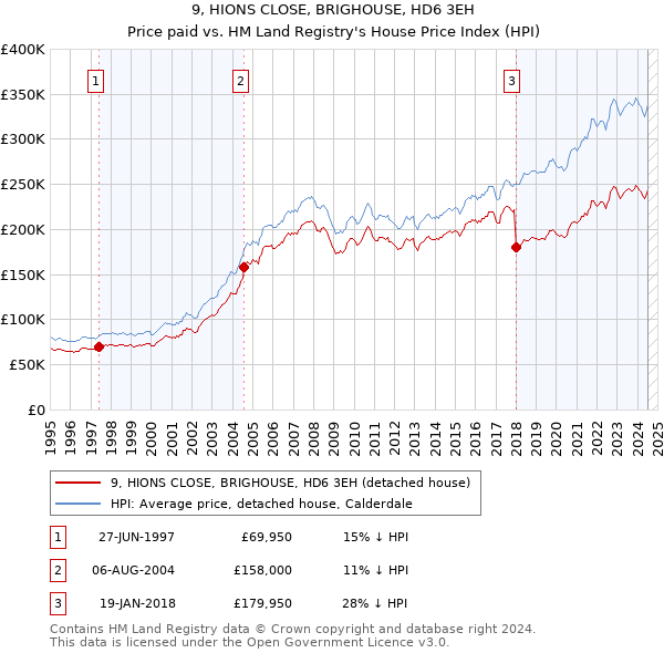 9, HIONS CLOSE, BRIGHOUSE, HD6 3EH: Price paid vs HM Land Registry's House Price Index