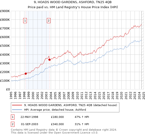 9, HOADS WOOD GARDENS, ASHFORD, TN25 4QB: Price paid vs HM Land Registry's House Price Index