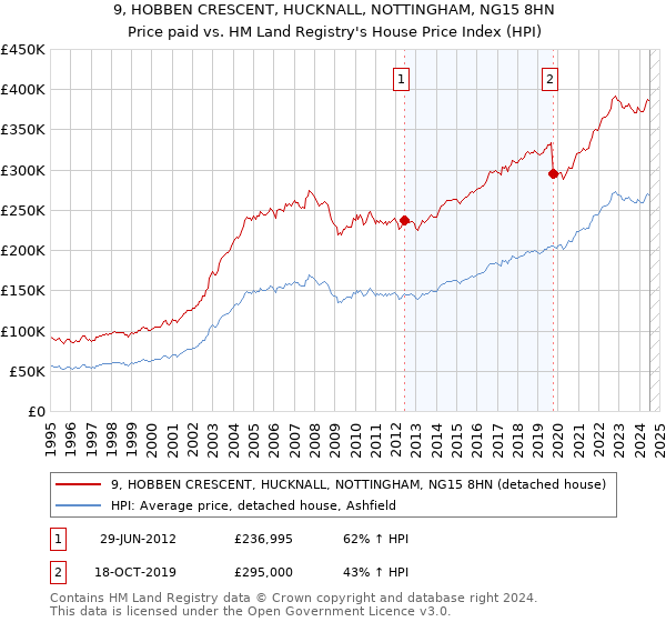 9, HOBBEN CRESCENT, HUCKNALL, NOTTINGHAM, NG15 8HN: Price paid vs HM Land Registry's House Price Index