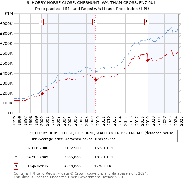 9, HOBBY HORSE CLOSE, CHESHUNT, WALTHAM CROSS, EN7 6UL: Price paid vs HM Land Registry's House Price Index