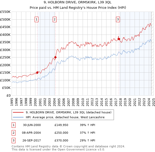 9, HOLBORN DRIVE, ORMSKIRK, L39 3QL: Price paid vs HM Land Registry's House Price Index