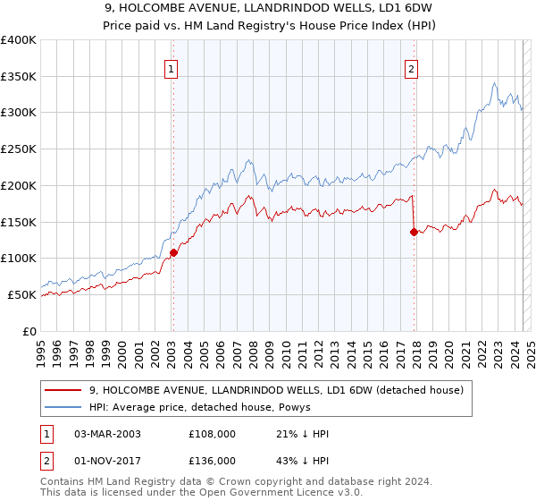 9, HOLCOMBE AVENUE, LLANDRINDOD WELLS, LD1 6DW: Price paid vs HM Land Registry's House Price Index