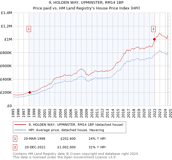 9, HOLDEN WAY, UPMINSTER, RM14 1BP: Price paid vs HM Land Registry's House Price Index