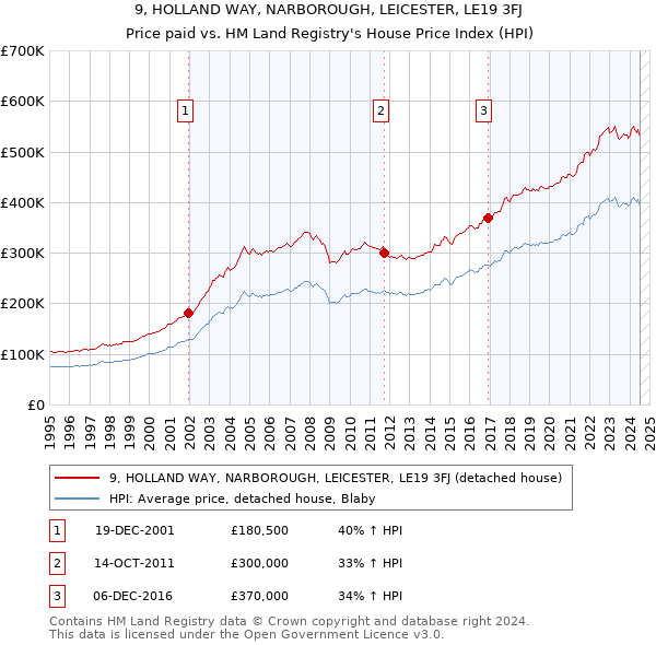 9, HOLLAND WAY, NARBOROUGH, LEICESTER, LE19 3FJ: Price paid vs HM Land Registry's House Price Index