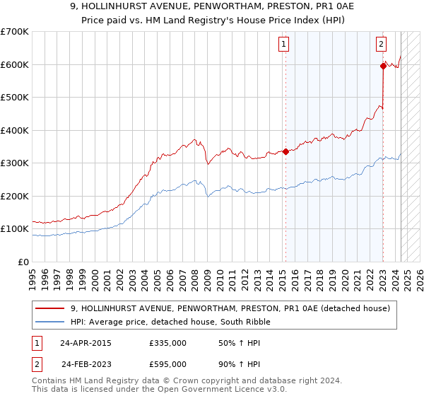 9, HOLLINHURST AVENUE, PENWORTHAM, PRESTON, PR1 0AE: Price paid vs HM Land Registry's House Price Index