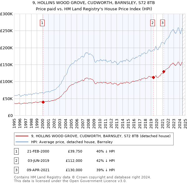 9, HOLLINS WOOD GROVE, CUDWORTH, BARNSLEY, S72 8TB: Price paid vs HM Land Registry's House Price Index