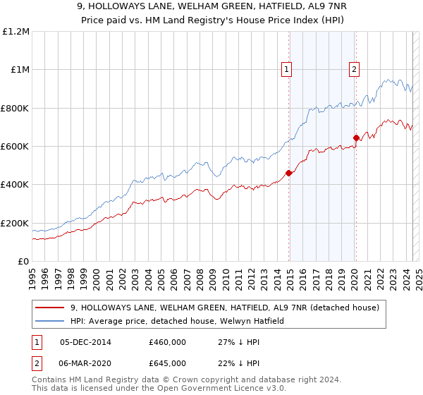 9, HOLLOWAYS LANE, WELHAM GREEN, HATFIELD, AL9 7NR: Price paid vs HM Land Registry's House Price Index