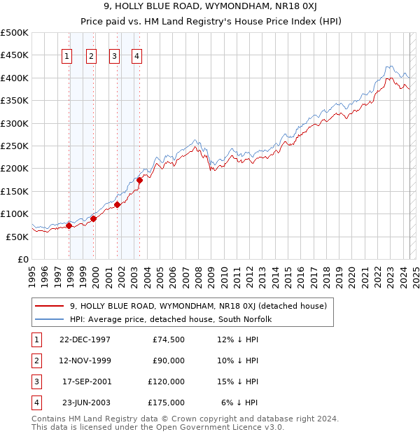 9, HOLLY BLUE ROAD, WYMONDHAM, NR18 0XJ: Price paid vs HM Land Registry's House Price Index