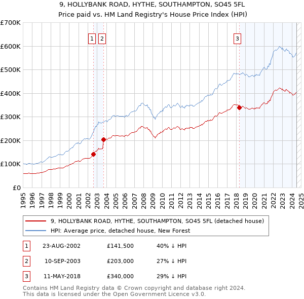 9, HOLLYBANK ROAD, HYTHE, SOUTHAMPTON, SO45 5FL: Price paid vs HM Land Registry's House Price Index