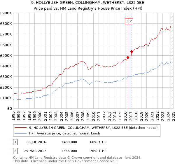 9, HOLLYBUSH GREEN, COLLINGHAM, WETHERBY, LS22 5BE: Price paid vs HM Land Registry's House Price Index