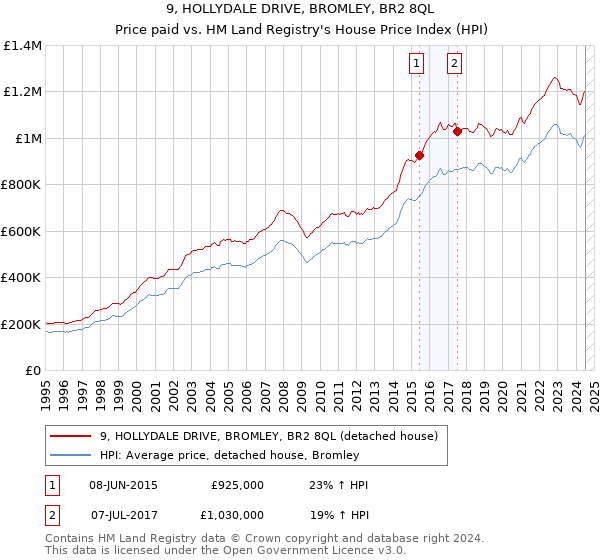 9, HOLLYDALE DRIVE, BROMLEY, BR2 8QL: Price paid vs HM Land Registry's House Price Index