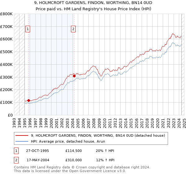 9, HOLMCROFT GARDENS, FINDON, WORTHING, BN14 0UD: Price paid vs HM Land Registry's House Price Index