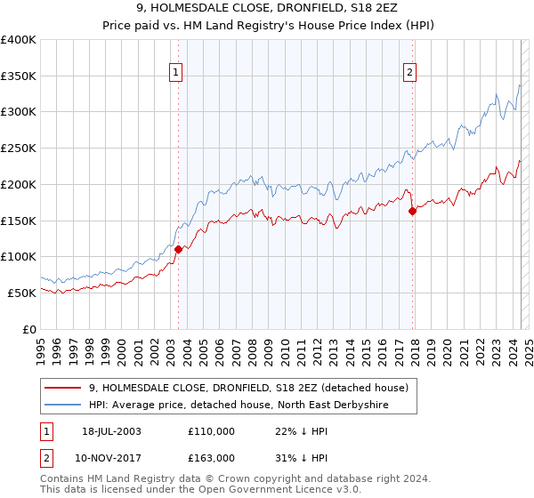 9, HOLMESDALE CLOSE, DRONFIELD, S18 2EZ: Price paid vs HM Land Registry's House Price Index