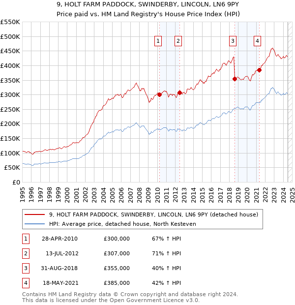 9, HOLT FARM PADDOCK, SWINDERBY, LINCOLN, LN6 9PY: Price paid vs HM Land Registry's House Price Index