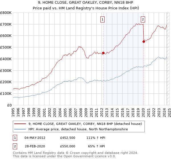 9, HOME CLOSE, GREAT OAKLEY, CORBY, NN18 8HP: Price paid vs HM Land Registry's House Price Index