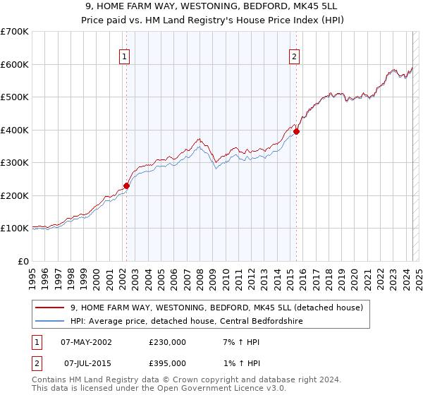 9, HOME FARM WAY, WESTONING, BEDFORD, MK45 5LL: Price paid vs HM Land Registry's House Price Index