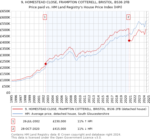 9, HOMESTEAD CLOSE, FRAMPTON COTTERELL, BRISTOL, BS36 2FB: Price paid vs HM Land Registry's House Price Index