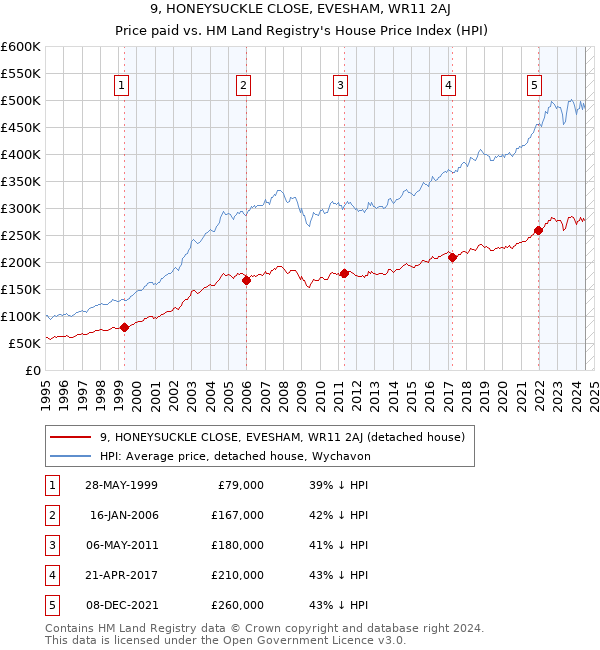 9, HONEYSUCKLE CLOSE, EVESHAM, WR11 2AJ: Price paid vs HM Land Registry's House Price Index