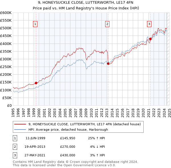 9, HONEYSUCKLE CLOSE, LUTTERWORTH, LE17 4FN: Price paid vs HM Land Registry's House Price Index