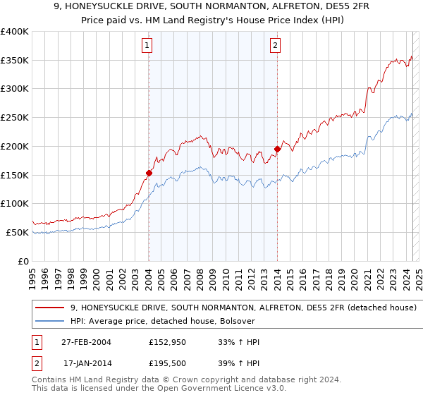 9, HONEYSUCKLE DRIVE, SOUTH NORMANTON, ALFRETON, DE55 2FR: Price paid vs HM Land Registry's House Price Index