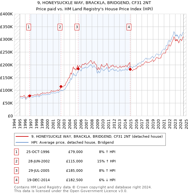 9, HONEYSUCKLE WAY, BRACKLA, BRIDGEND, CF31 2NT: Price paid vs HM Land Registry's House Price Index