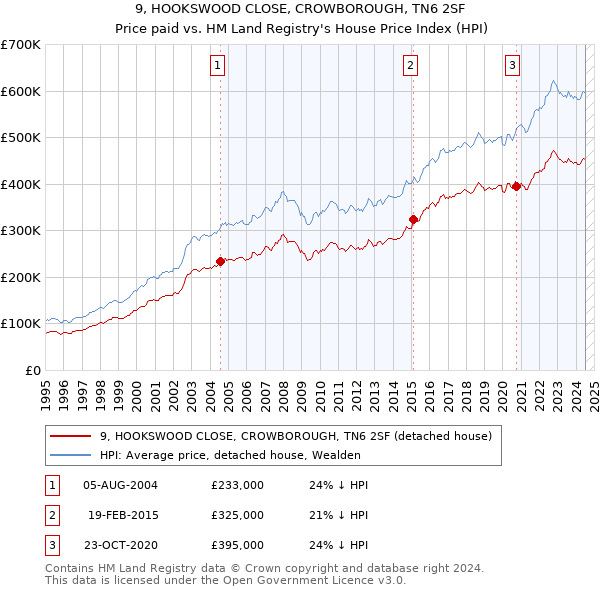 9, HOOKSWOOD CLOSE, CROWBOROUGH, TN6 2SF: Price paid vs HM Land Registry's House Price Index