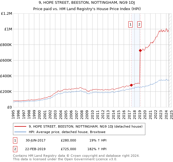 9, HOPE STREET, BEESTON, NOTTINGHAM, NG9 1DJ: Price paid vs HM Land Registry's House Price Index