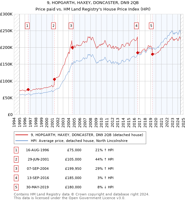 9, HOPGARTH, HAXEY, DONCASTER, DN9 2QB: Price paid vs HM Land Registry's House Price Index