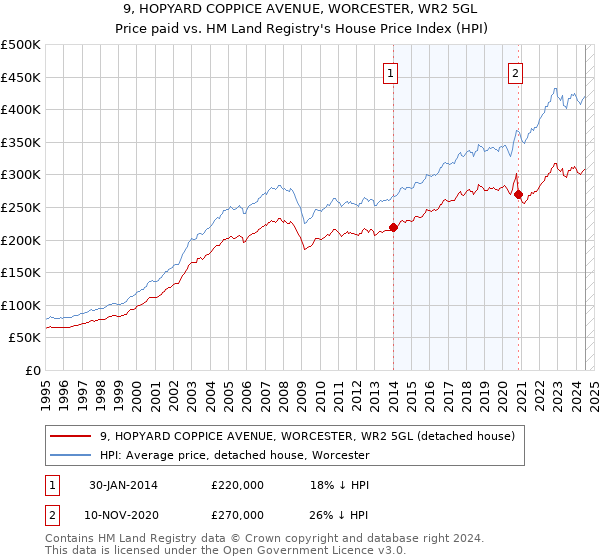 9, HOPYARD COPPICE AVENUE, WORCESTER, WR2 5GL: Price paid vs HM Land Registry's House Price Index